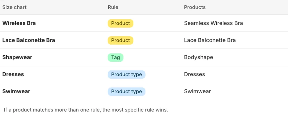SizeMind rules showing which products use each size chart, listed by product name, tag or product type
